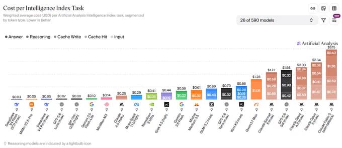 Graphique Artificial Analysis comparant le coût moyen par tâche de plusieurs modèles