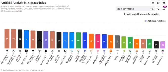 Classement Artificial Analysis Intelligence Index v4.1 montrant les scores de plusieurs modèles