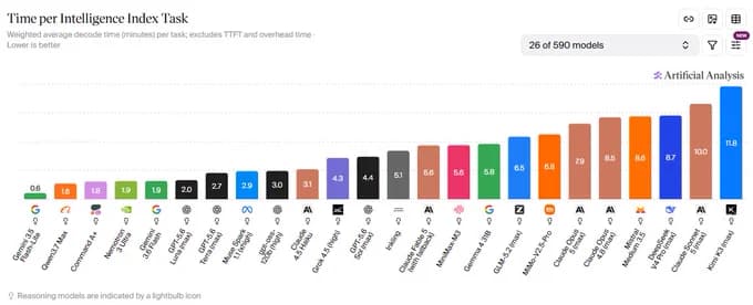 Graphique Artificial Analysis comparant le temps moyen par tâche de plusieurs modèles